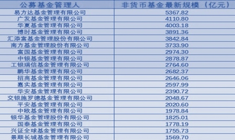 中国比较大的基金公司有哪几家？