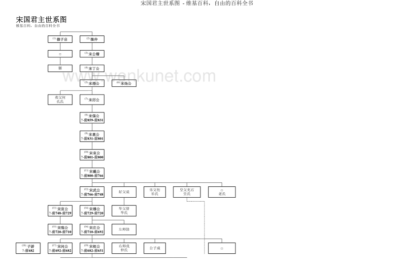 【君主世系】宋国君主世系图.pdf_第1页