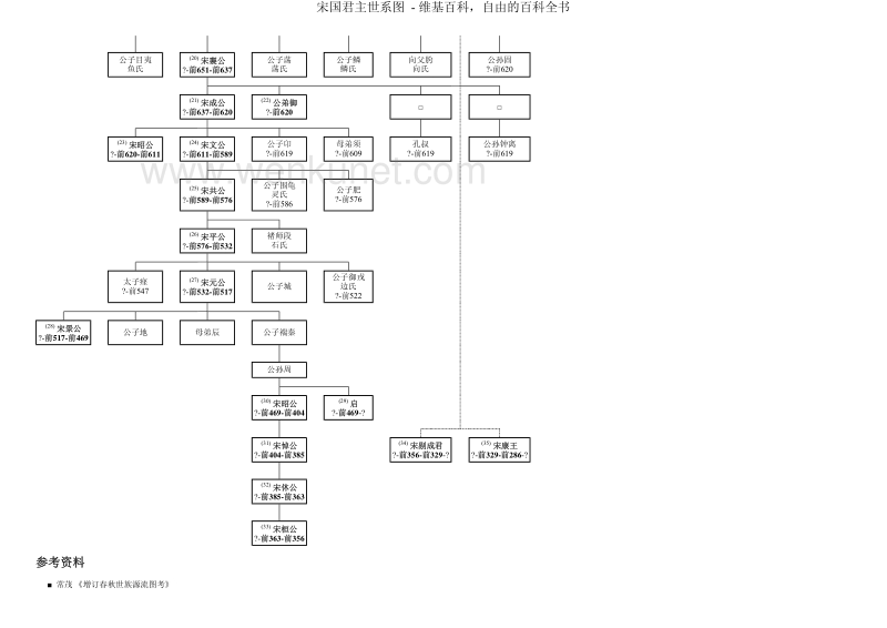 【君主世系】宋国君主世系图.pdf_第2页