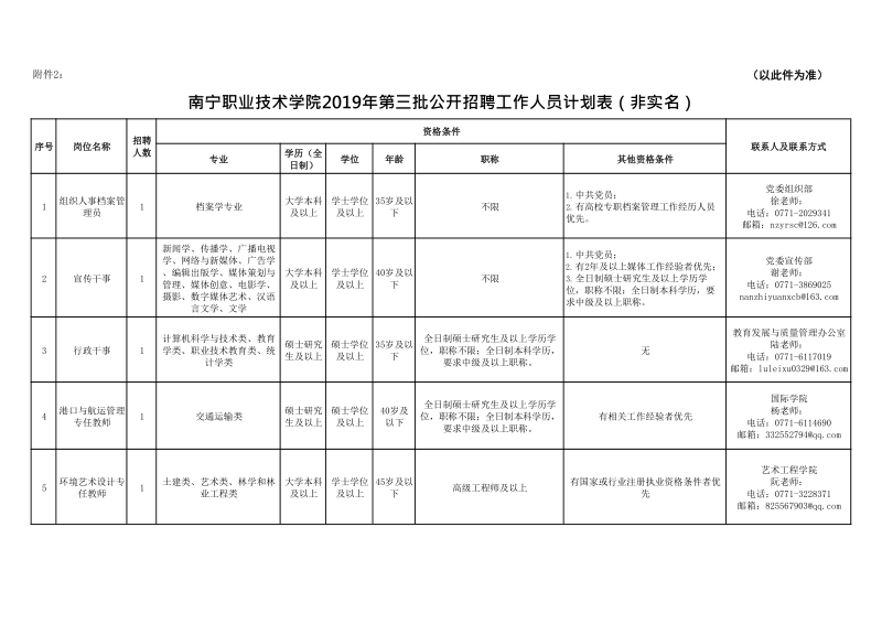 南宁职业技术学院2019年第三批公开招聘工作人员计划表（非 .pdf_第1页