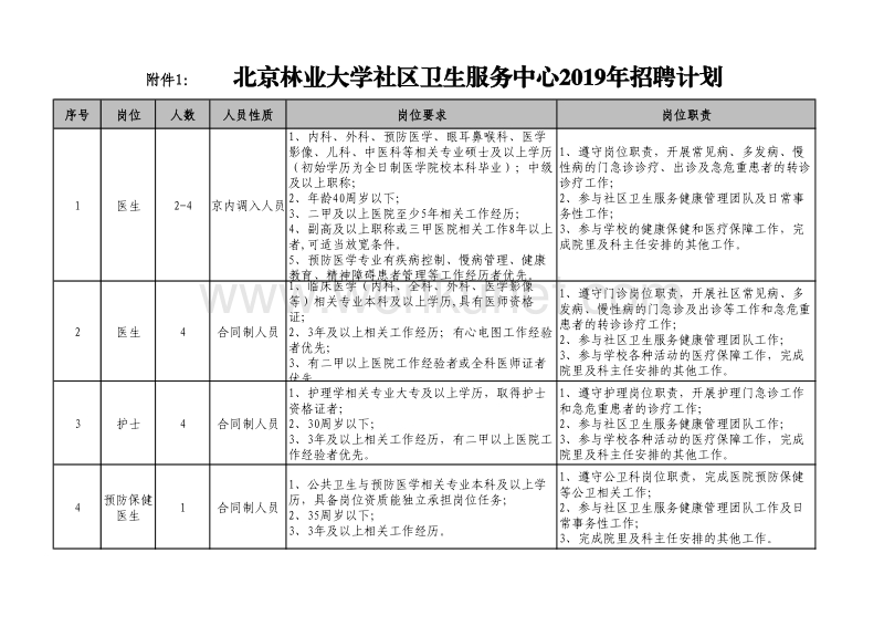北京林业大学社区卫生服务中心2019年招聘计划 .pdf_第1页