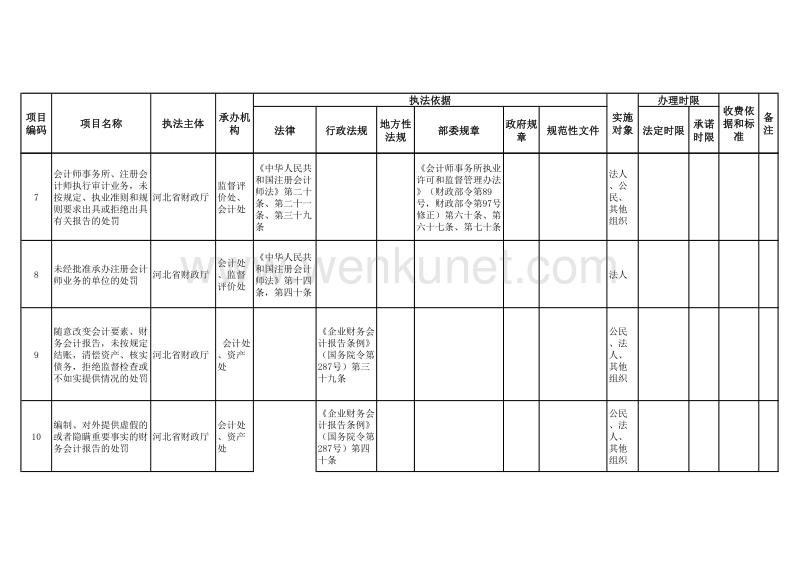 河北省财政厅行政执法事项清单 .pdf_第3页