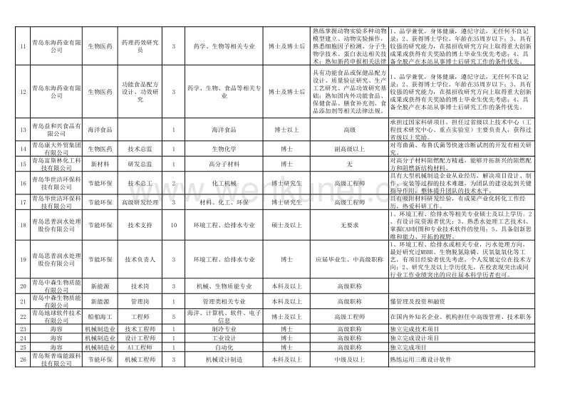 青岛开发区人才需求目录 .pdf_第2页