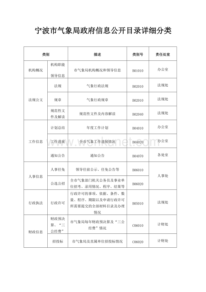 宁波市气象局政府信息公开目录详细分类 .doc_第1页