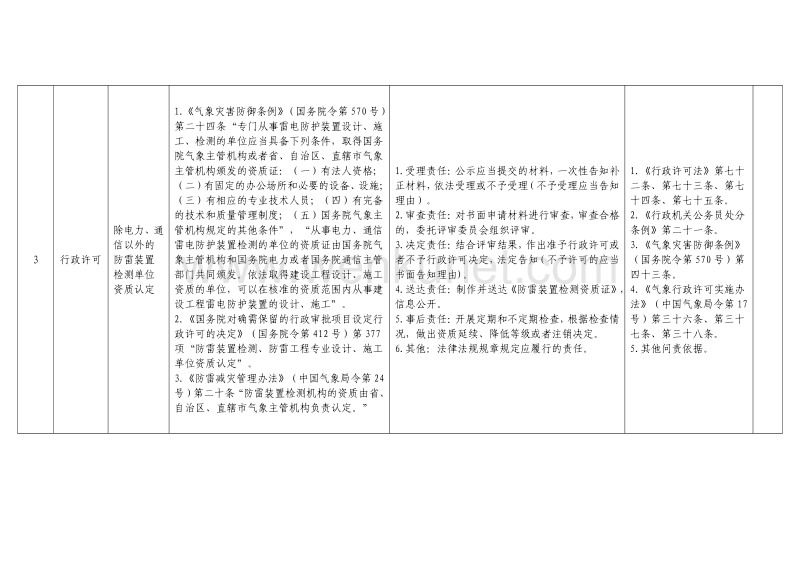 黑龙江省气象局权力清单和责任清单（法律、行政法规、部门 .pdf_第3页