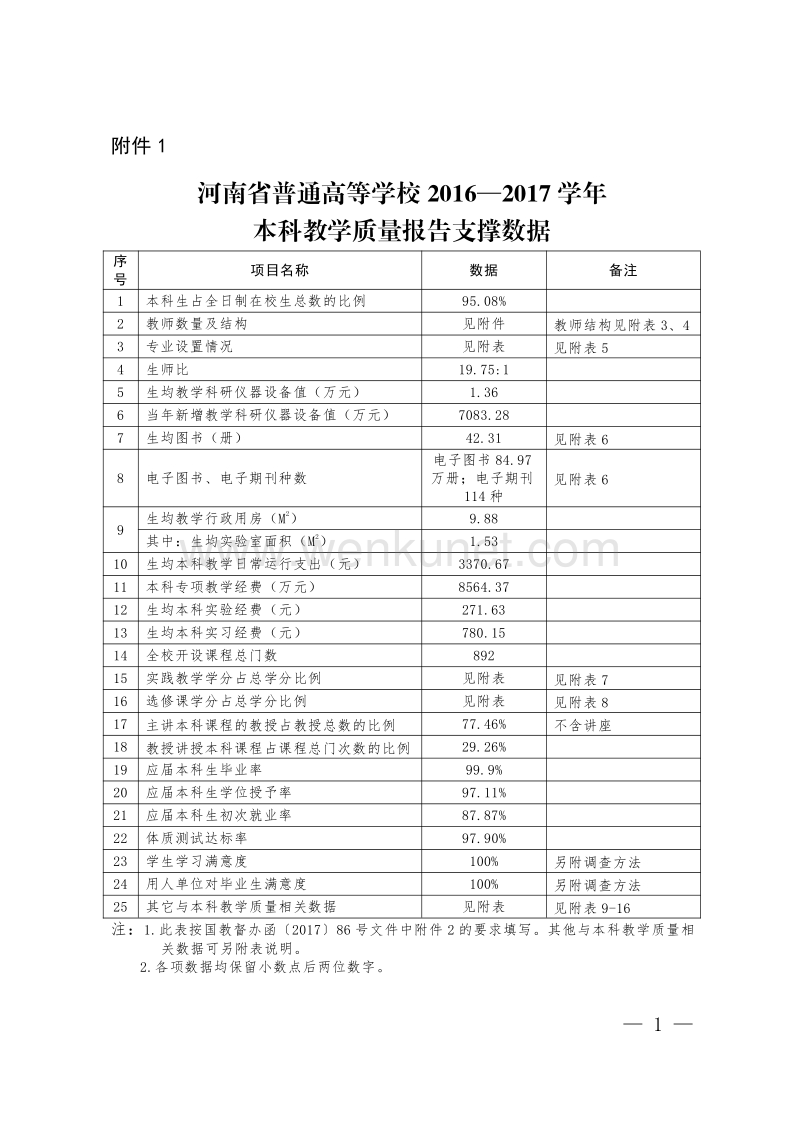 河南省普通高等学校 2016—2017 学年 本科教学质量报告支撑 .pdf_第1页