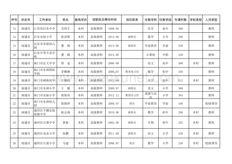 南通市初评推荐省第十五批特级教师人选名单 .pdf_第2页