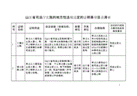 山东省司法厅实施的地方性法规设定的证明事项目录清单 .doc