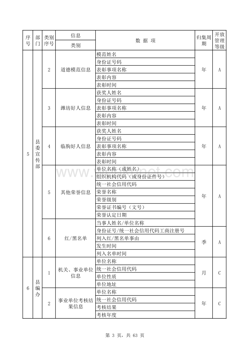 临朐县公共信用信息目录 （2018年版） .pdf_第3页