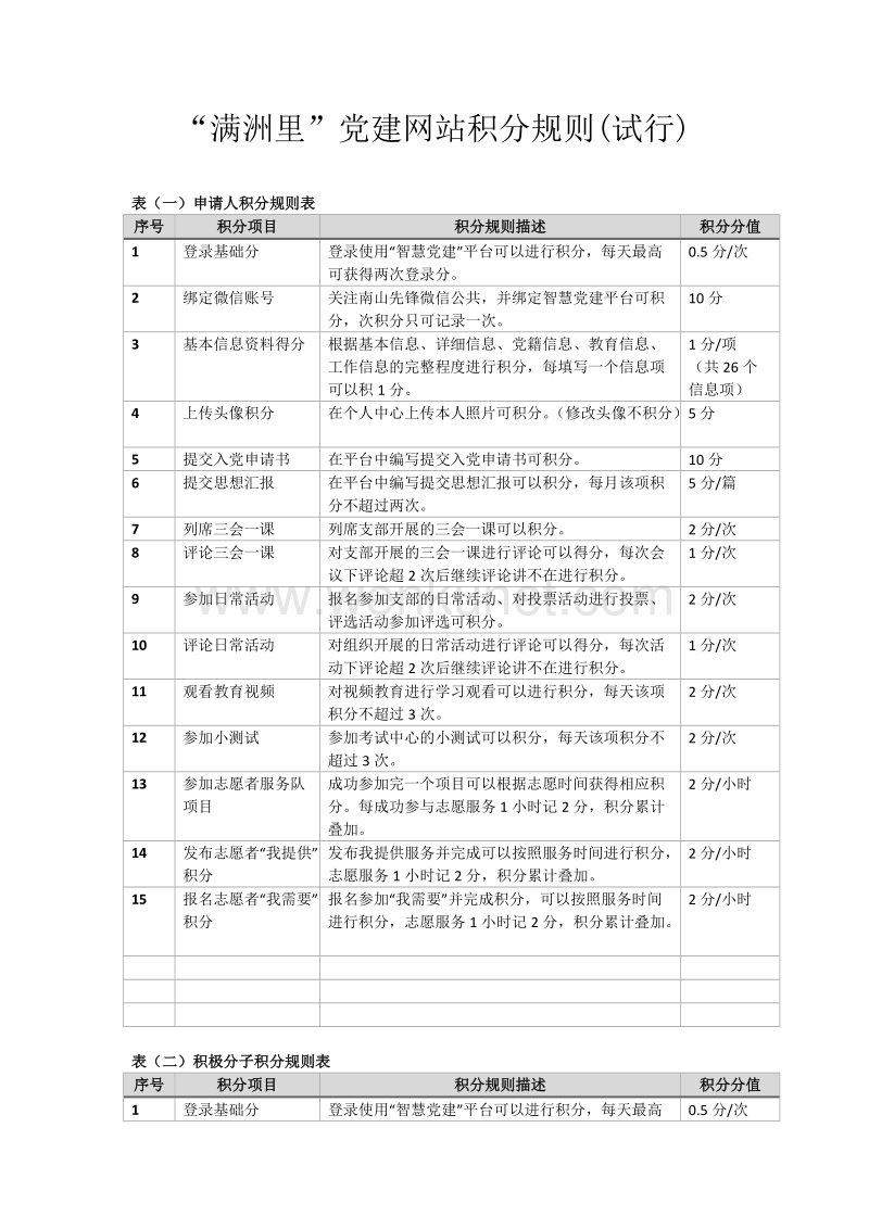 “满洲里”党建网站积分规则（试行） .doc_第1页
