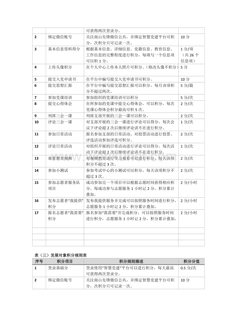 “满洲里”党建网站积分规则（试行） .doc_第2页