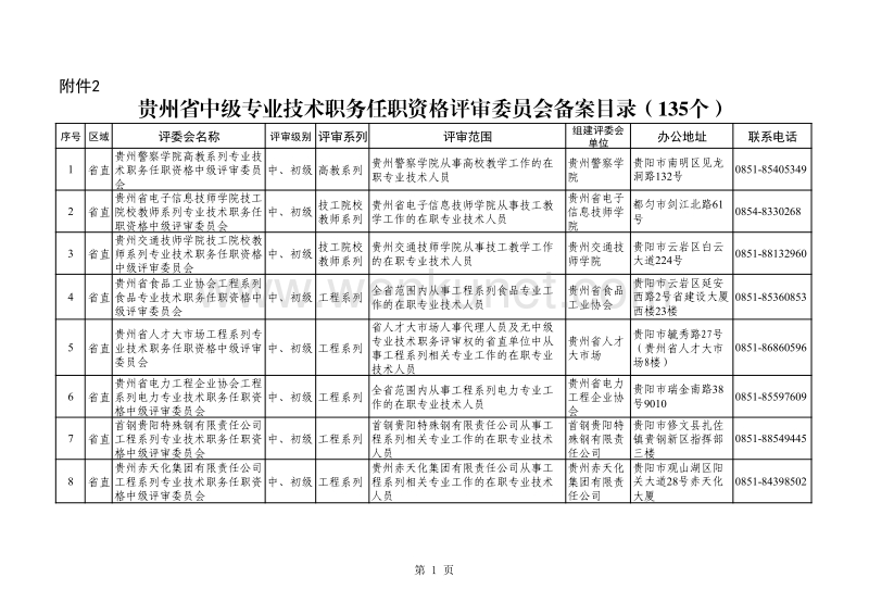 贵州省中级专业技术职务任职资格评审委员会备案目录（135 .pdf_第1页