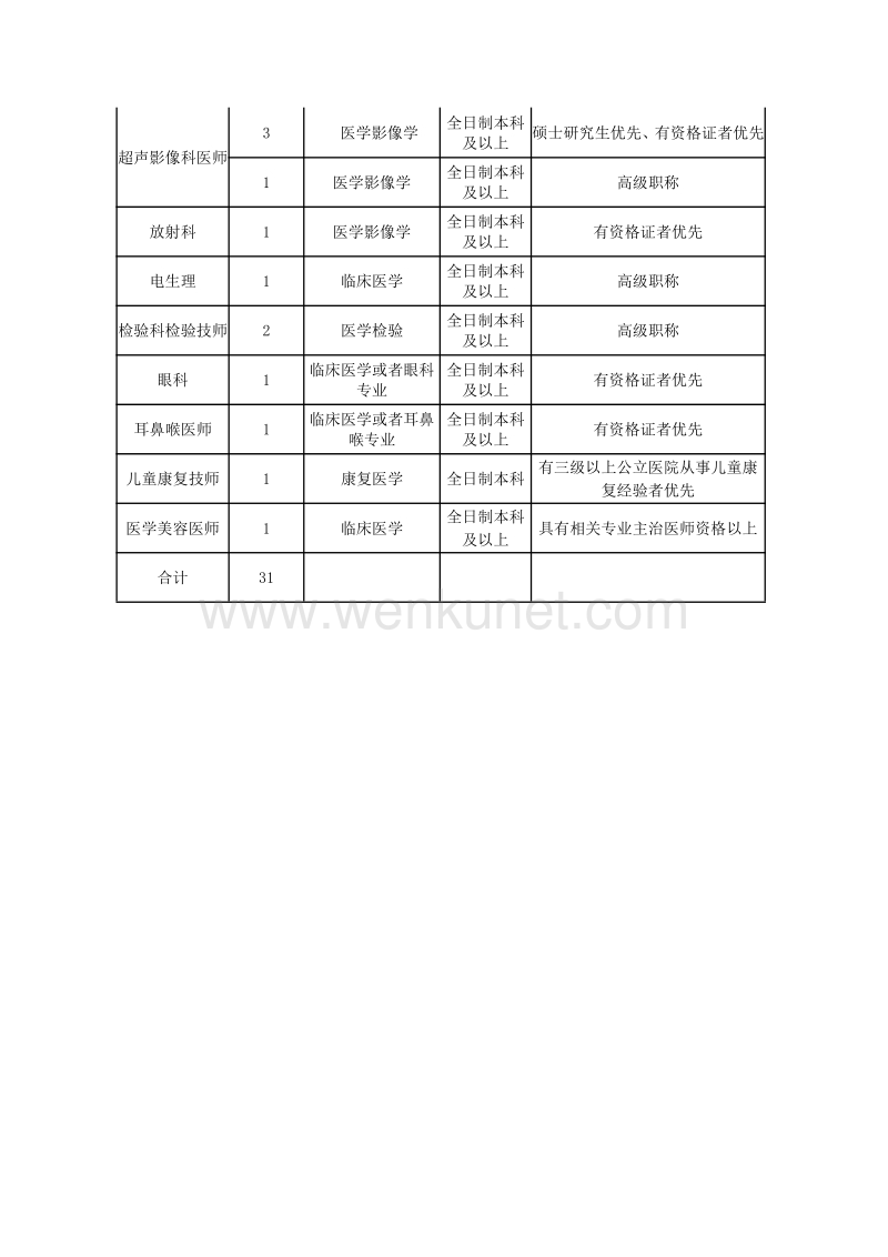 惠州市第二妇幼保健院人才招聘公告 .pdf_第2页
