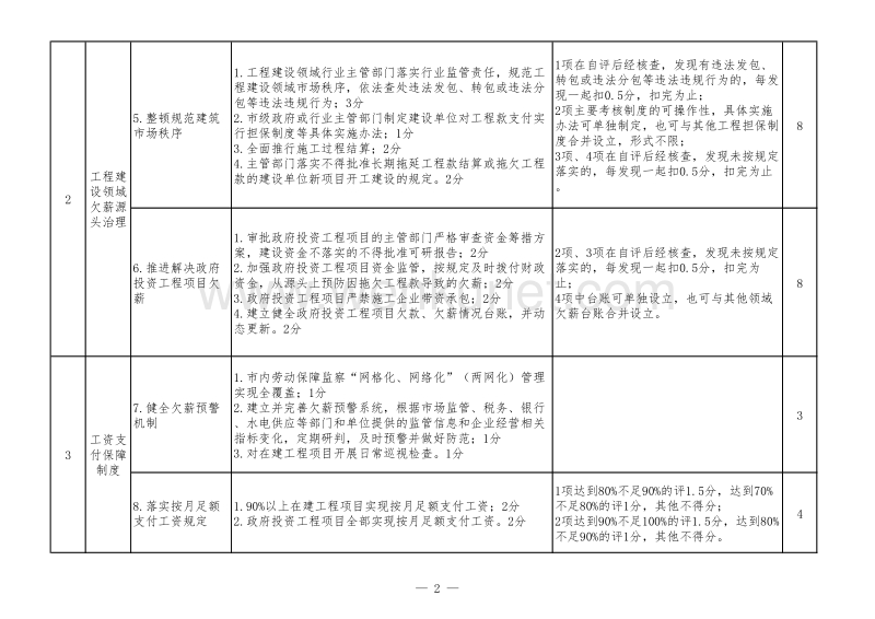 山东省2018年度市级政府保障农民工工资支付工作考核细则 .pdf_第2页