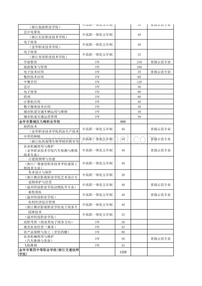 2019年金华市区职业高中、职业中专招生计划 .pdf_第2页