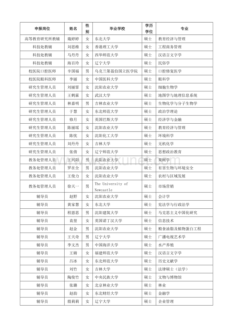 沈阳农业大学2014年公开招聘面试人员名单 .doc_第2页