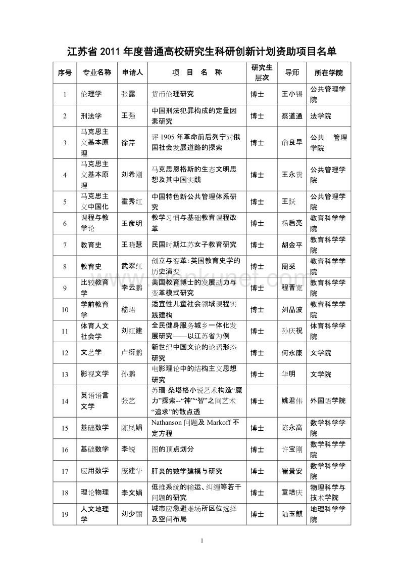 江苏省2011年度普通高校研究生科研创新计划资助项目名单 .doc_第1页