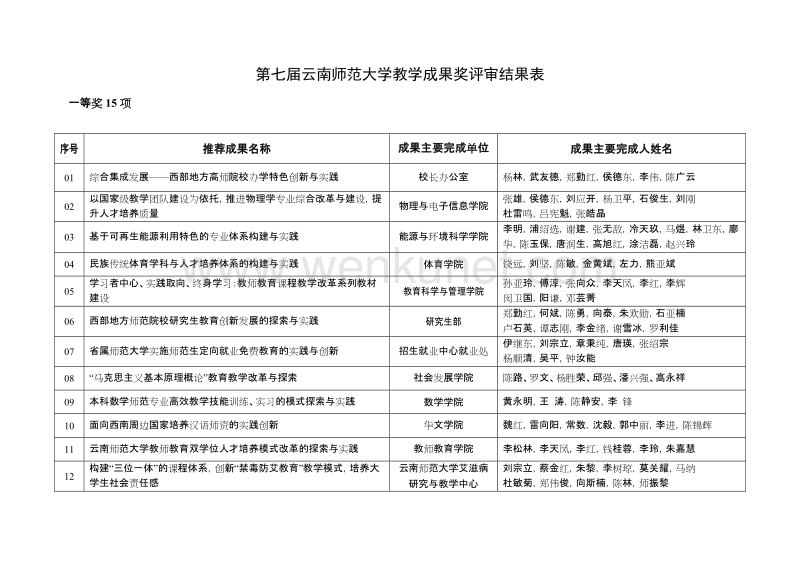第七届云南师范大学教学成果奖评审结果表 .doc_第1页