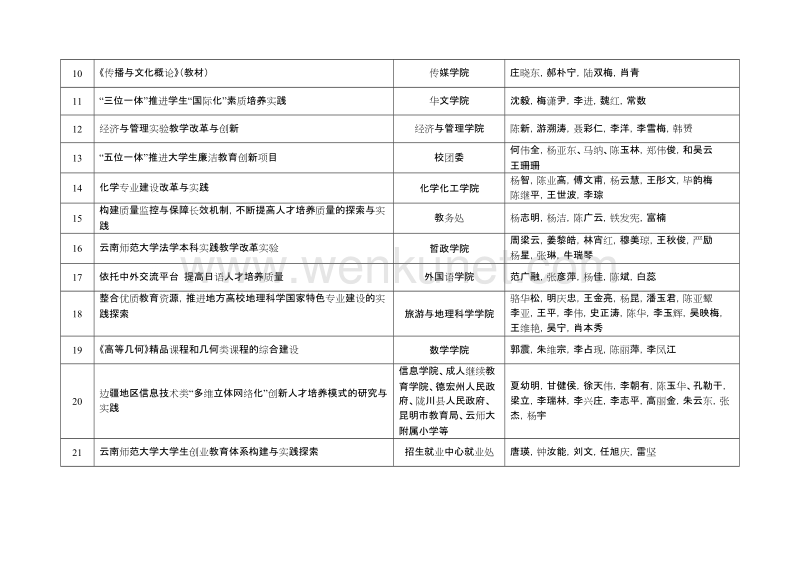 第七届云南师范大学教学成果奖评审结果表 .doc_第3页