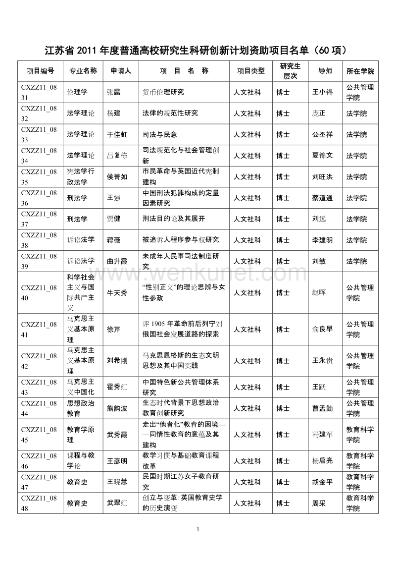 江苏省2011年度普通高校研究生科研创新计划资助项目名单... .doc_第1页