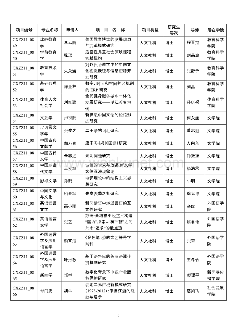 江苏省2011年度普通高校研究生科研创新计划资助项目名单... .doc_第2页