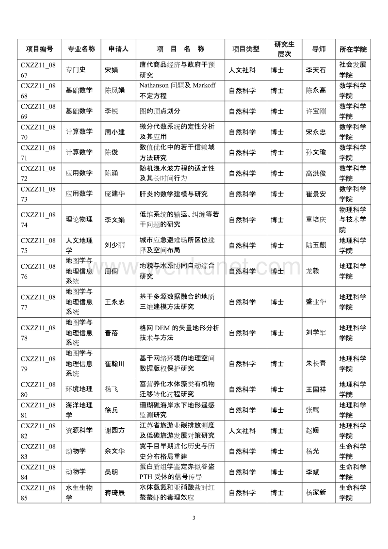 江苏省2011年度普通高校研究生科研创新计划资助项目名单... .doc_第3页