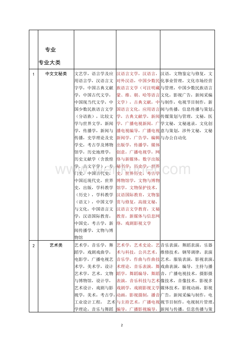 《江苏省2019年考试录用公务员专业参考目录》仅供我省 .doc_第2页
