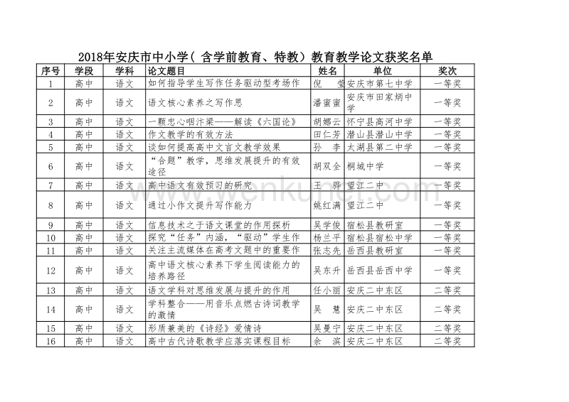 2018年安庆市中小学（ 含学前教育、特教）教育教学论文获 .pdf_第1页