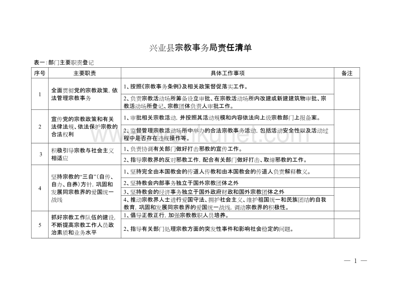 兴业县宗教事务局责任清单 .doc_第1页