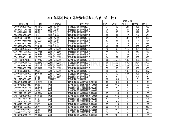 2017年调剂上海对外经贸大学复试名单（第三批） .pdf_第1页