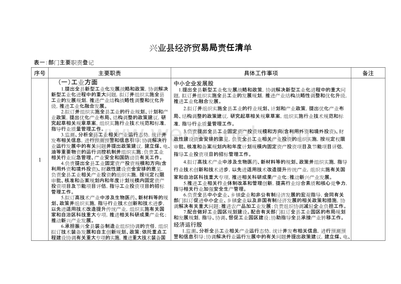 兴业县经济贸易局责任清单 .doc_第1页