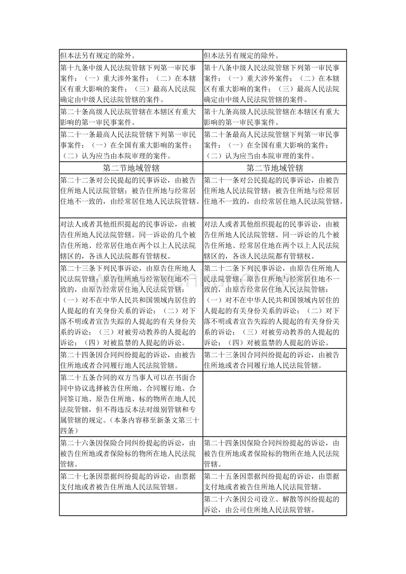 《中华人民共和国民事诉讼法》修正前后对照表 .doc_第3页