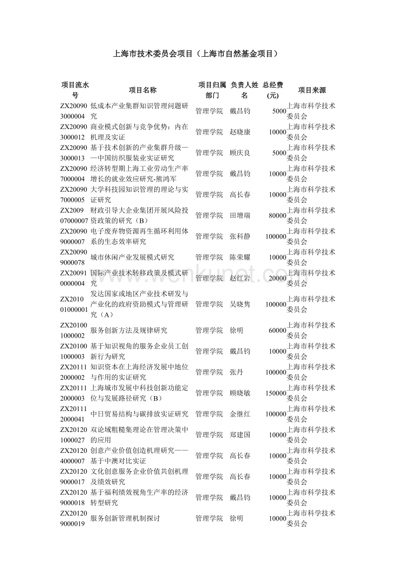 上海市技术委员会项目（上海市自然基金项目）.doc_第1页