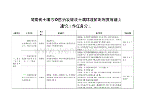 河南省土壤污染防治攻坚战土壤环境监测制度与能力 建设工作 .pdf