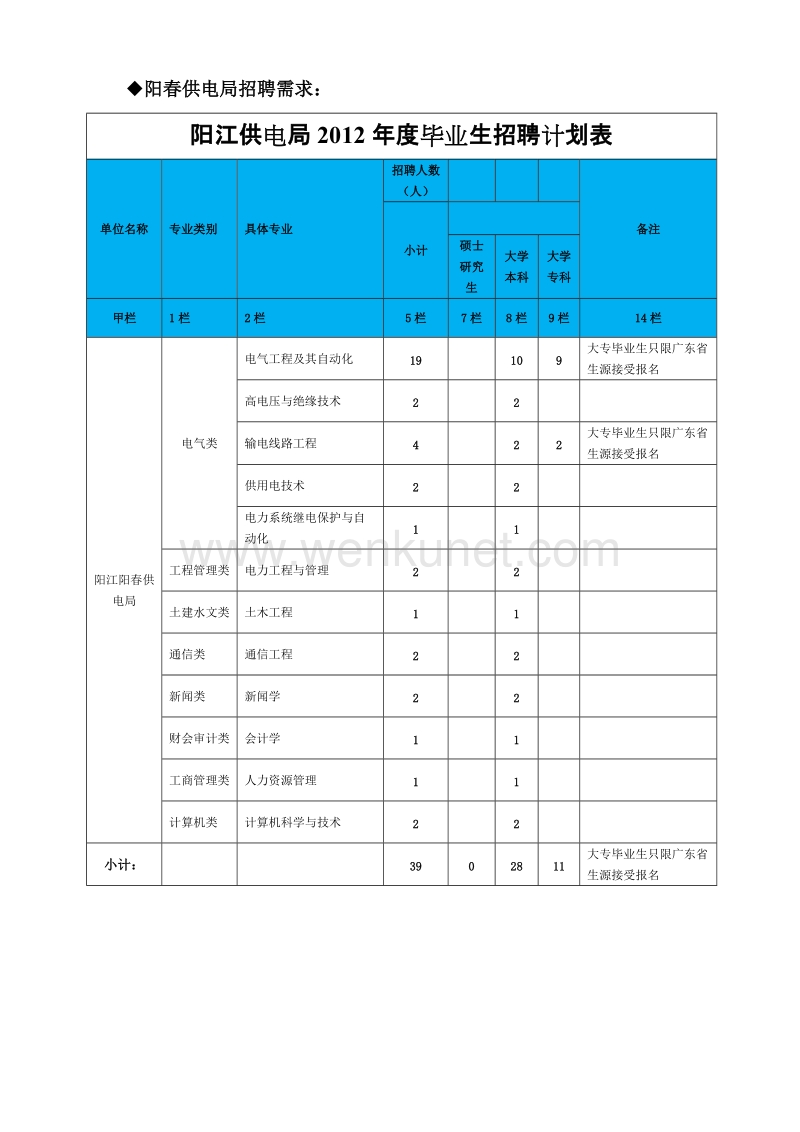 广东电网公司阳江供电局2012年度招聘宣传.doc_第2页