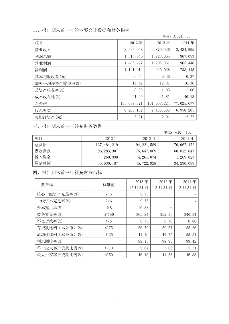 青岛银行股份有限公司 二一三年度报告摘要.pdf_第2页