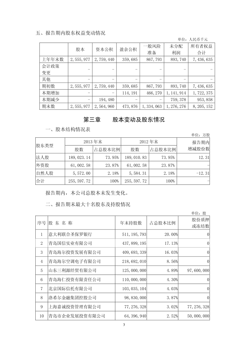 青岛银行股份有限公司 二一三年度报告摘要.pdf_第3页