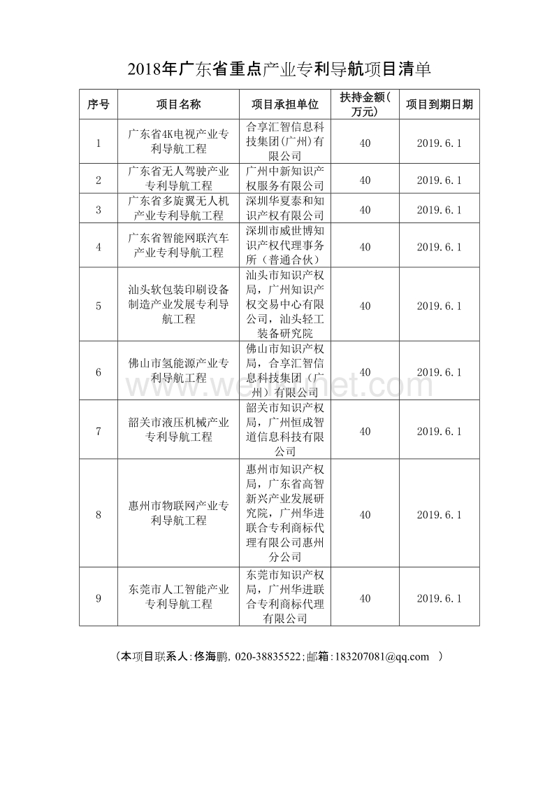 2018年广东省重点产业专利导航项目清单.doc_第1页