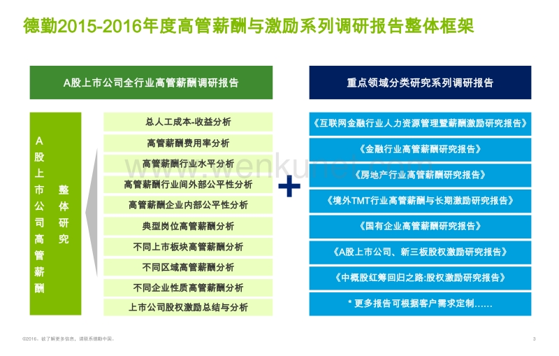 1-20160614_德勤_2015-2016中国A股上市公司高管薪酬与激励调研报告.pdf_第3页
