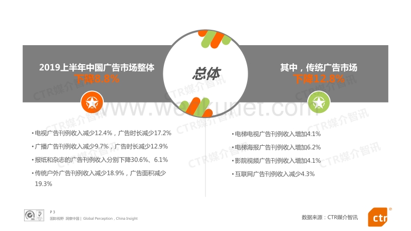 2019上半年中国广告市场回顾-CTR-201908.pdf_第3页