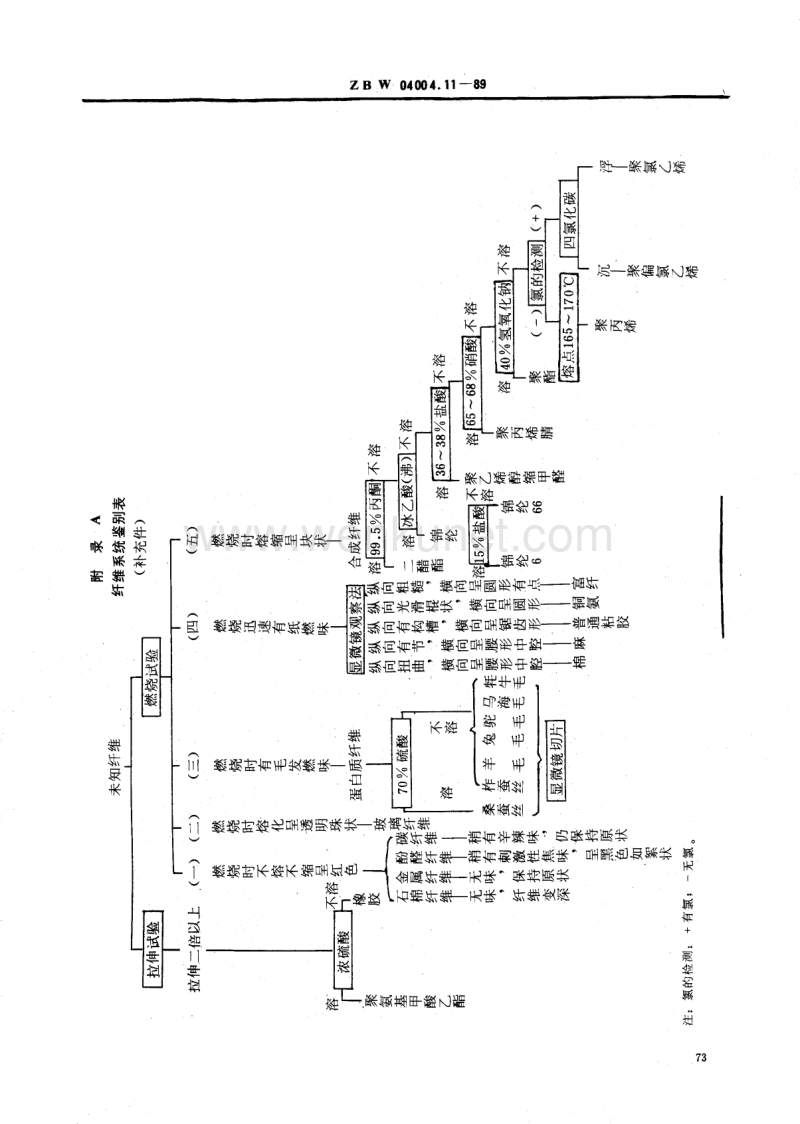 FZ-T 01057.11-1999 纺织纤维鉴别试验方法 系统鉴别方法.pdf_第3页