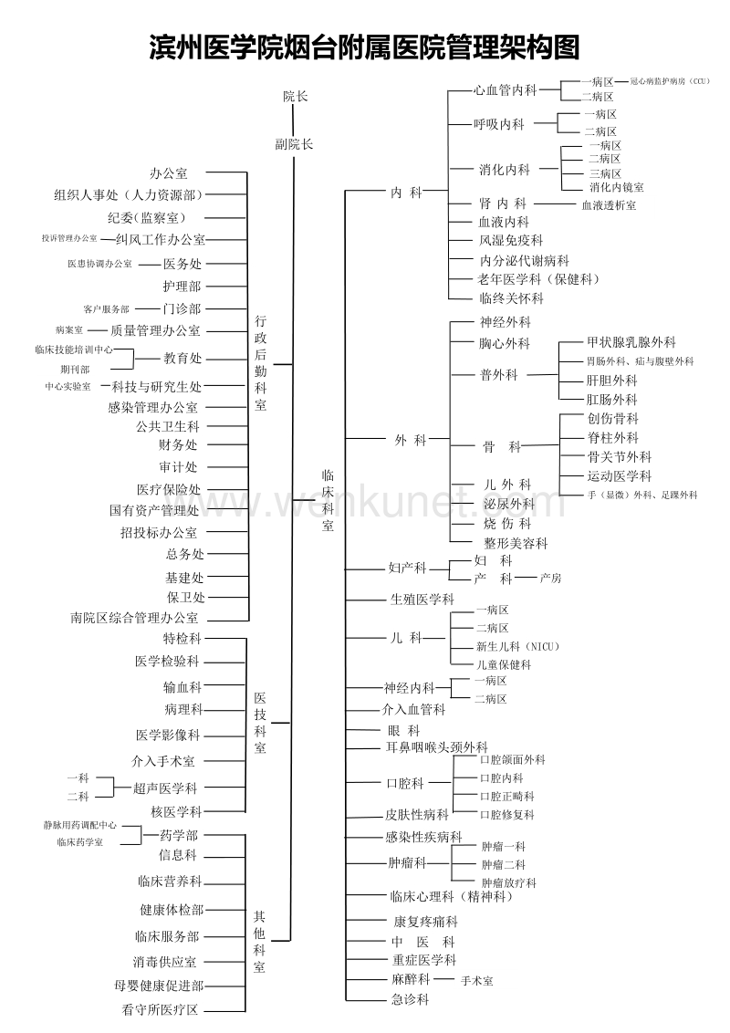 滨州医学院烟台附属医院管理架构图 .pdf_第1页