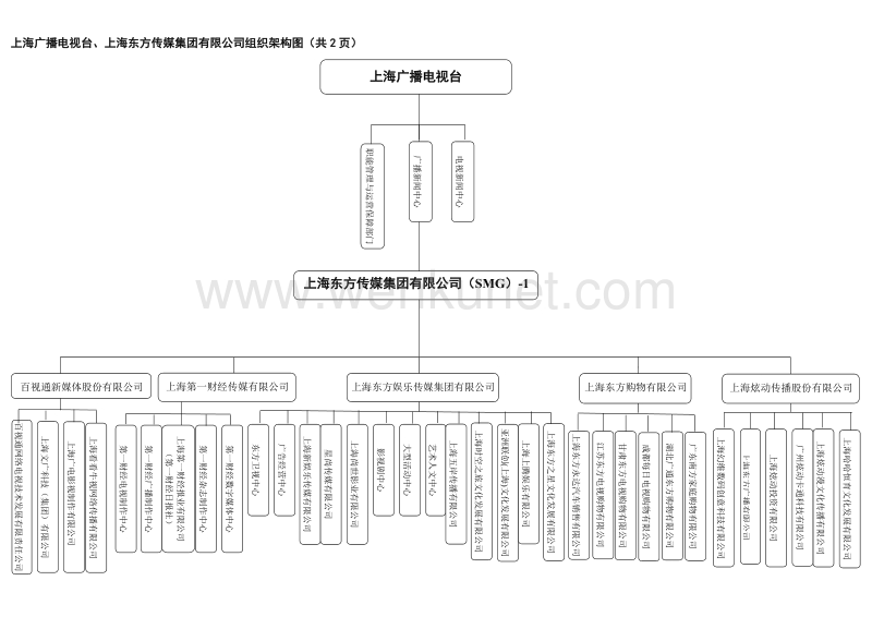 上海广播电视台、上海东方传媒集团有限公司组织架构图（共 .doc_第1页