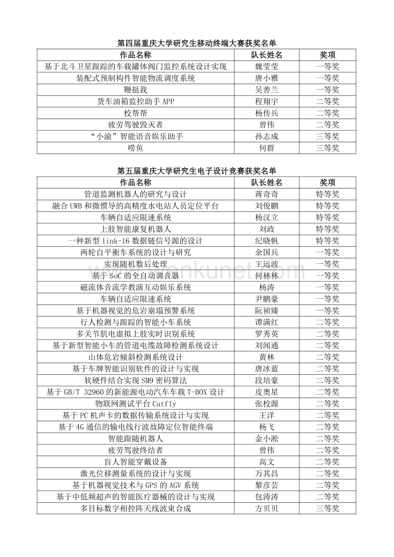 第四届重庆大学研究生移动终端大赛获奖名单 .pdf_第1页