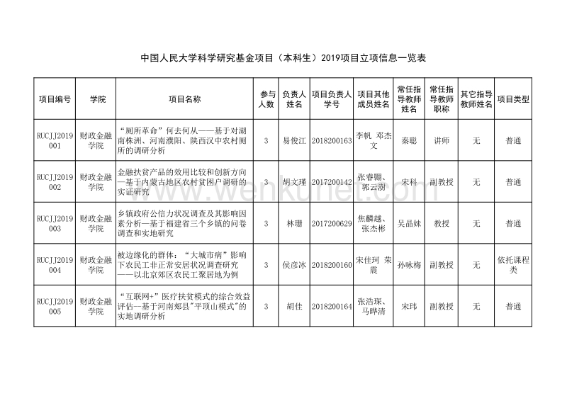 中国人民大学科学研究基金项目（本科生）2019项目立项信息 .pdf_第1页