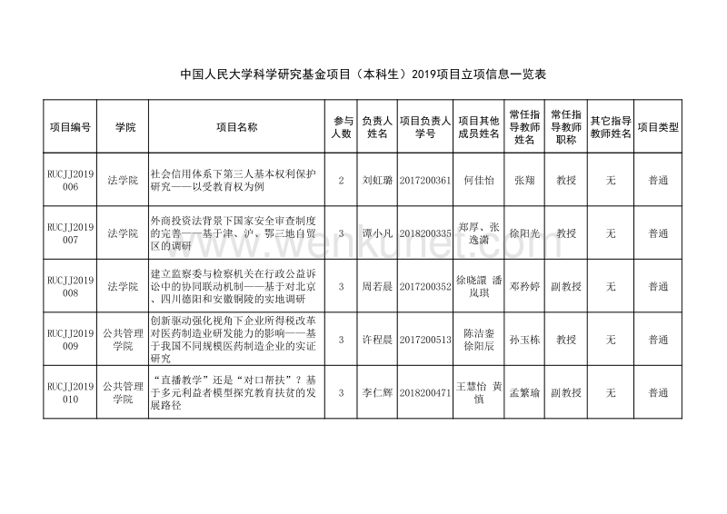 中国人民大学科学研究基金项目（本科生）2019项目立项信息 .pdf_第2页