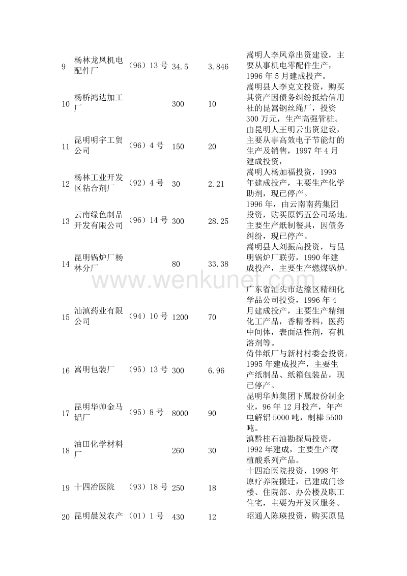 云南杨林工业开发区引进项目表 .doc_第2页