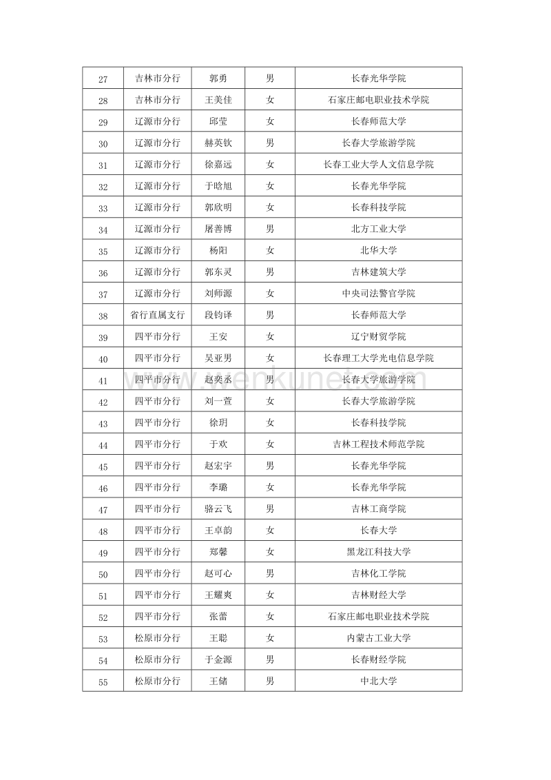 中国邮政储蓄银行吉林省分行2019年校园招聘拟录用人员名单 .doc_第2页