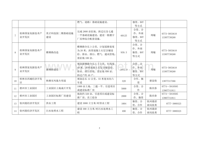 2007年广西工业园区招商引资重点项目表 .doc_第2页
