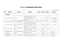 2007年广西工业园区招商引资重点项目表 .doc
